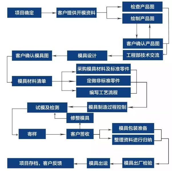 模具生产流程.png