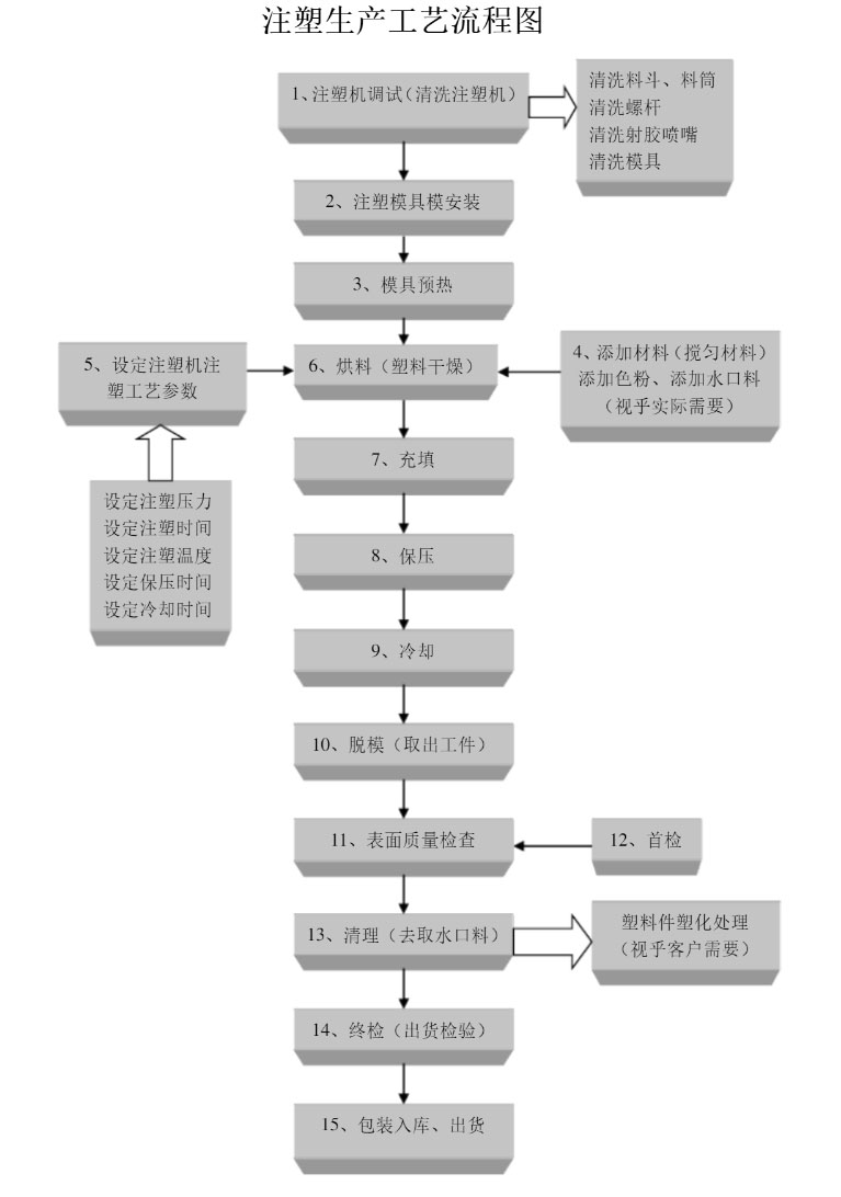 注塑工艺流程图.jpg